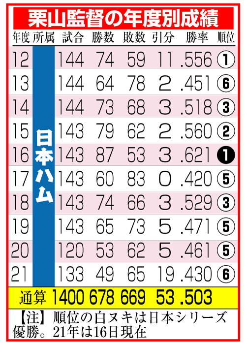 日本ハム栗山監督の年度別成績