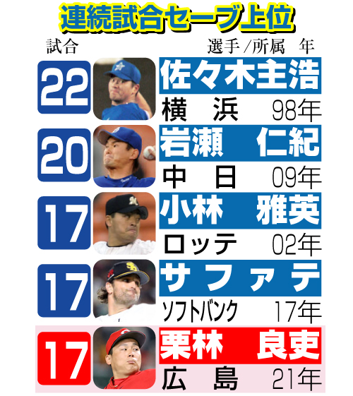 連続試合セーブ上位