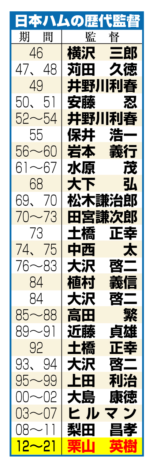 日本ハムの歴代監督