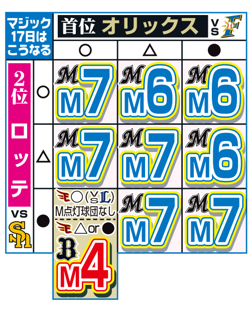 17日パ・リーグ優勝マジックこうなる