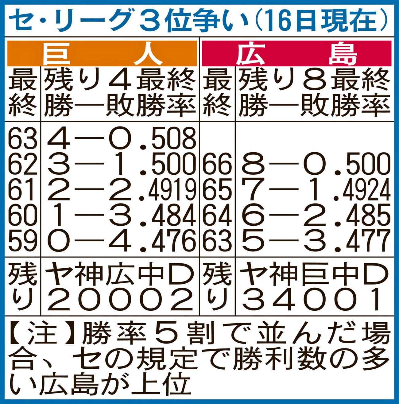 セ・リーグ3位争い（16日現在）