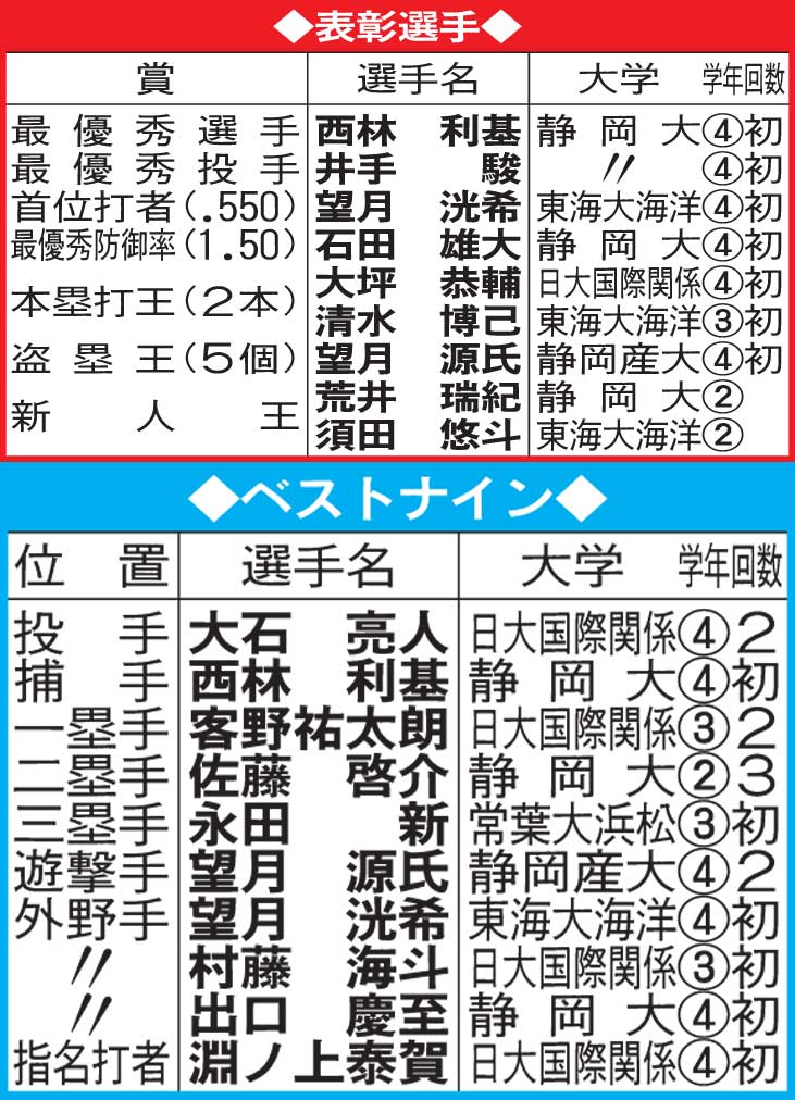 静岡学生野球表彰選手とベストナイン