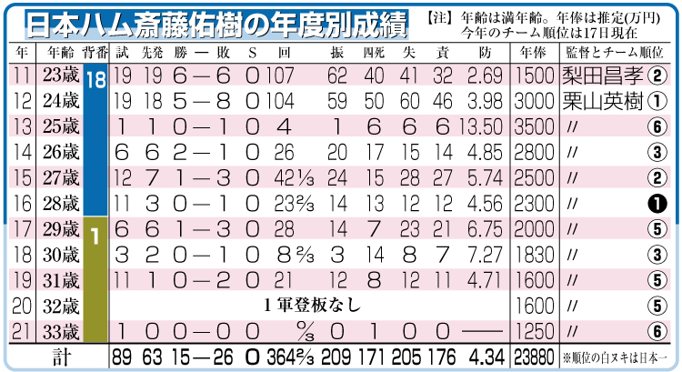 日本ハム斎藤佑樹の年度別成績