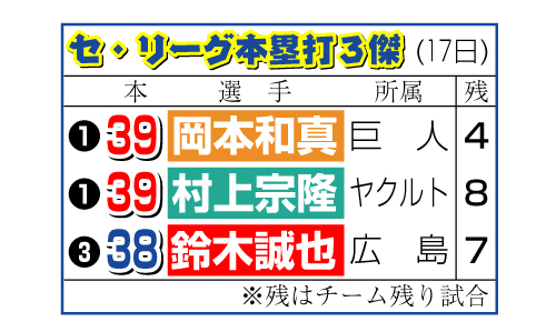 セ・リーグ本塁打3傑