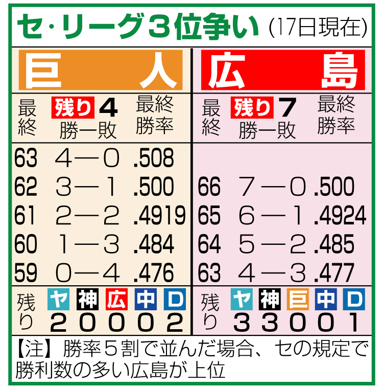 セ・リーグ３位争い
