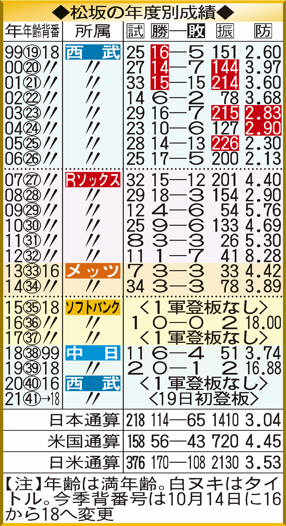 松坂の年度別成績