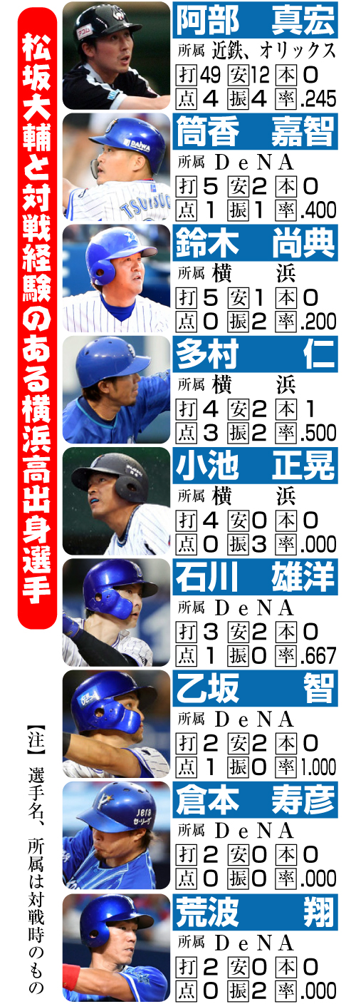 松坂大輔と対戦経験のある横浜高校出身選手