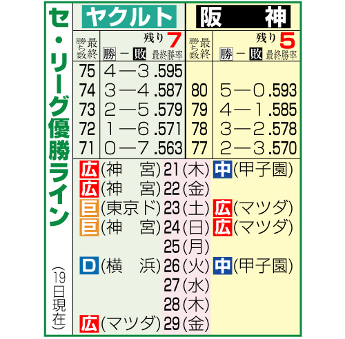 セ・リーグ優勝ライン
