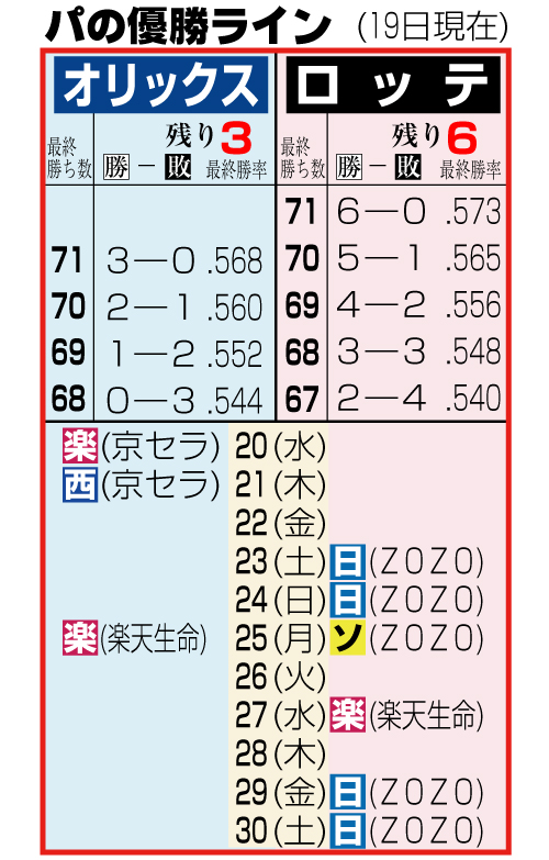 パ・リーグの優勝ライン（19日現在）