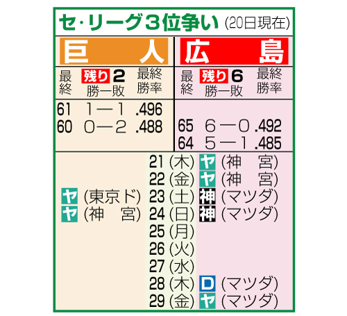 セ・リーグ３位争い（20日現在）