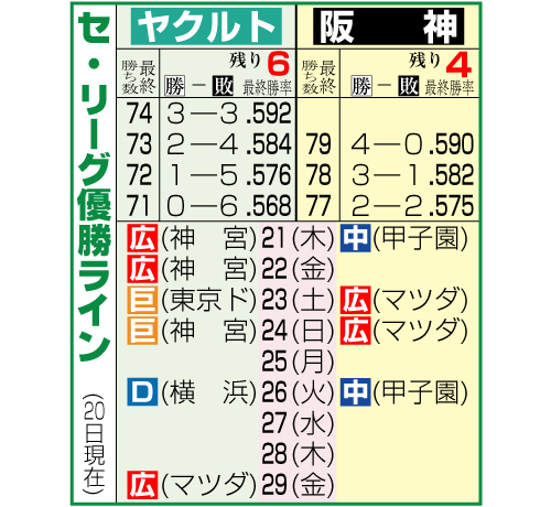 セ・リーグ優勝ライン