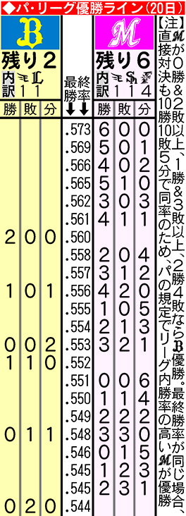 パ・リーグ優勝ライン