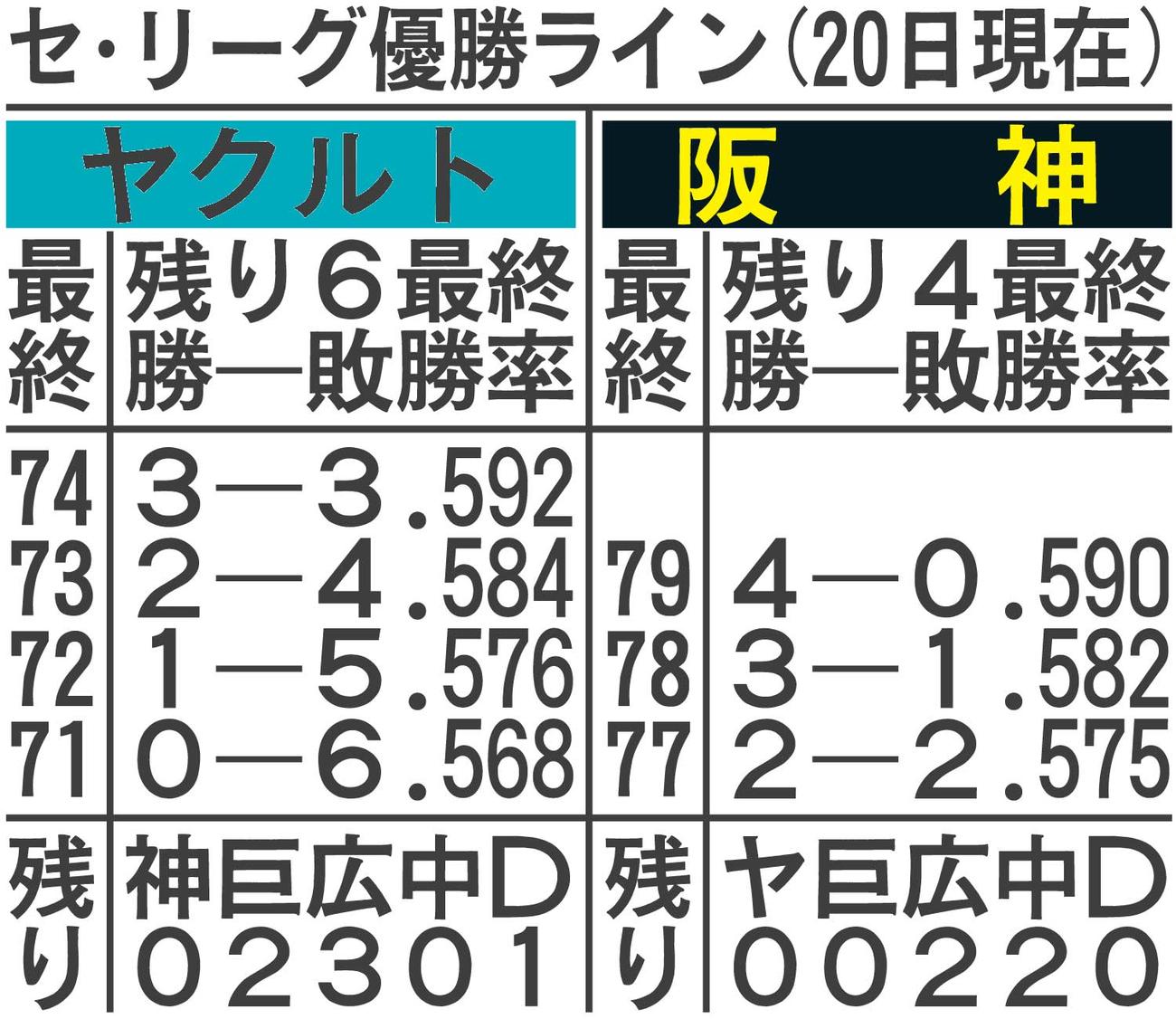 セ・リーグ優勝ライン（20日現在）
