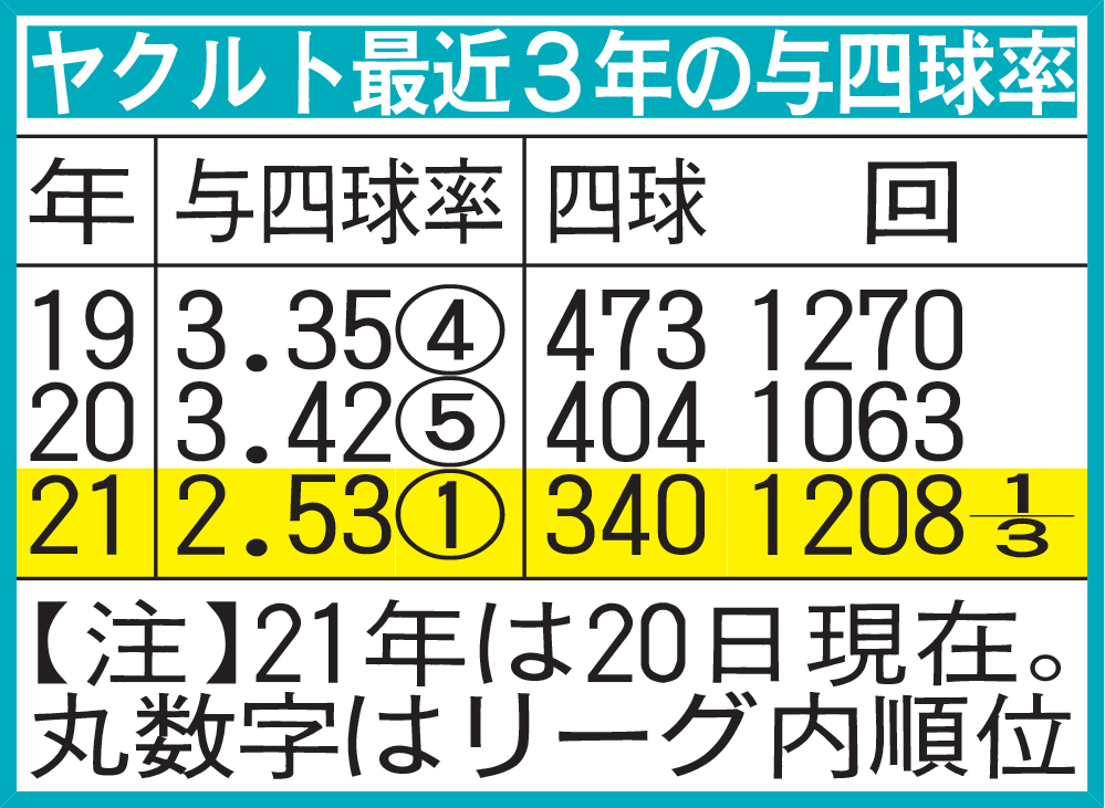 ヤクルト最近3年の与四球率
