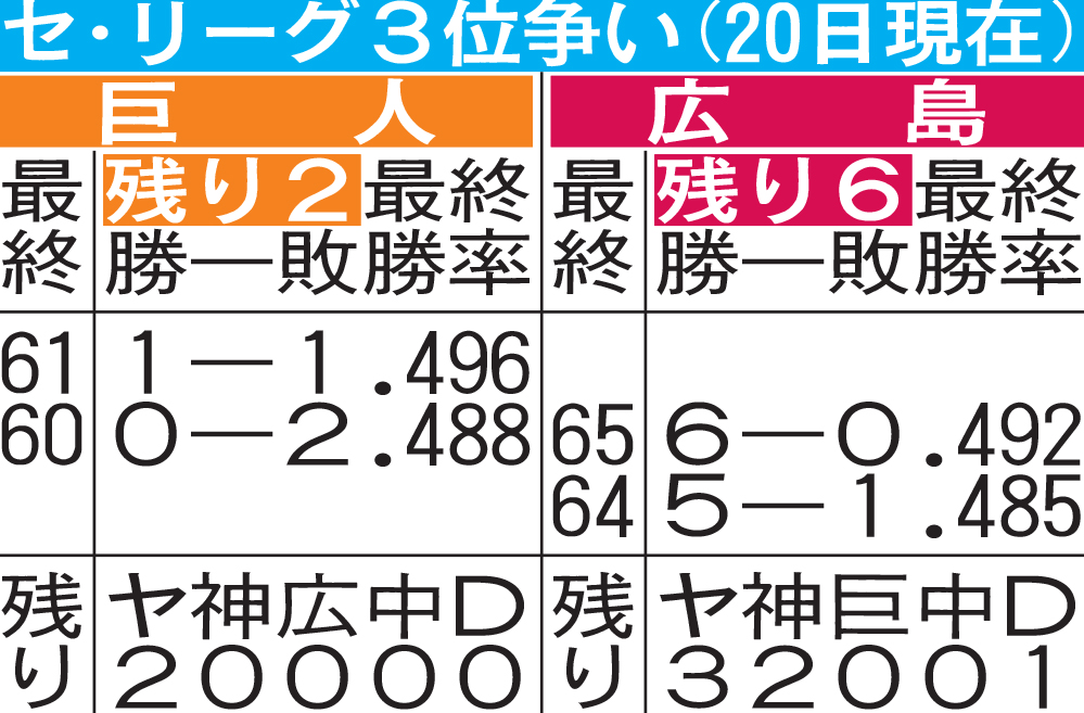 セ・リーグ3位争い（20日現在）