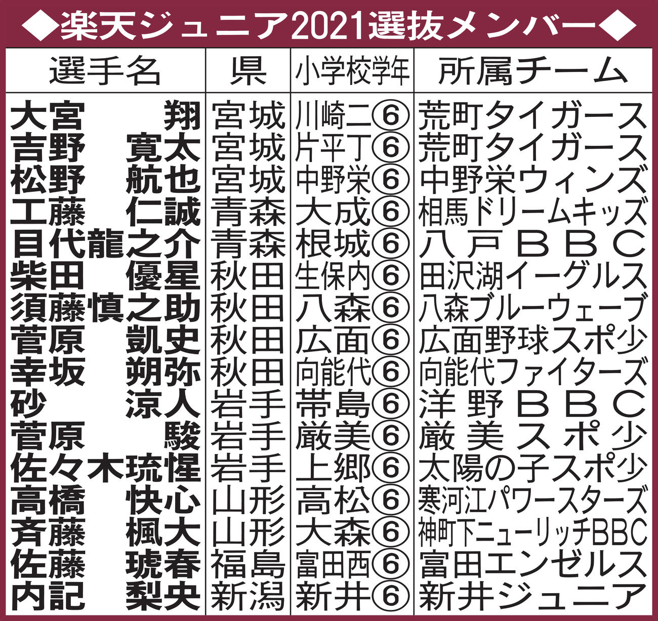 楽天ジュニア2021選抜メンバー
