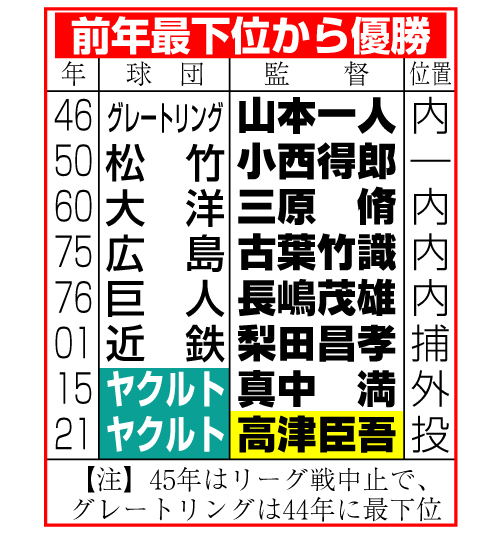 前年最下位から優勝