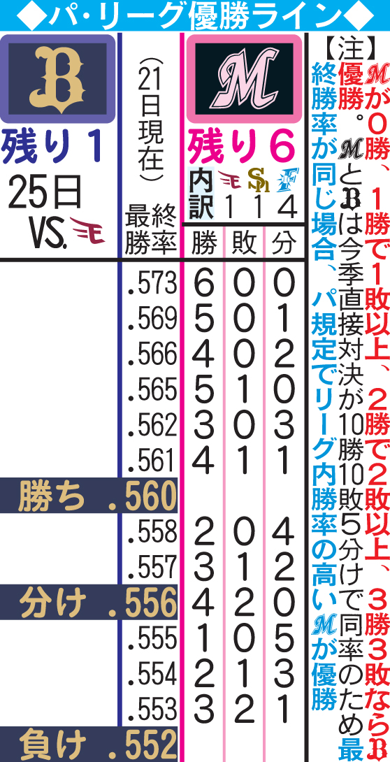パ・リーグ優勝ライン