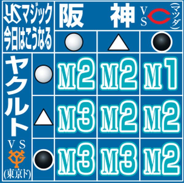 ヤクルトのマジック今日はこうなる
