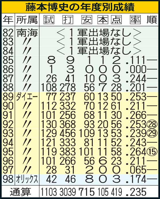 藤本博史の年度別成績