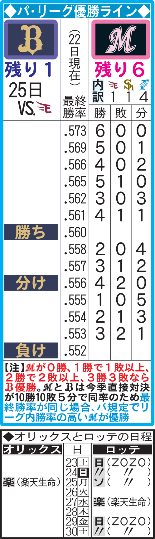 パ優勝ライン 最終勝率が同じならリーグ内勝率が高いロッテｖ プロ野球写真ニュース 日刊スポーツ