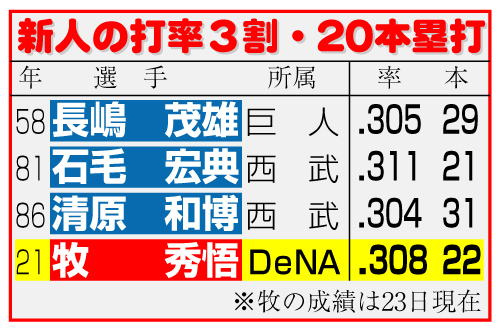 新人の打率3割・20本塁打