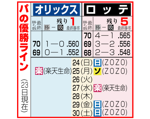 パ・リーグの優勝ライン(23日現在)