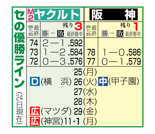 セ・リーグの優勝ライン（24日現在）