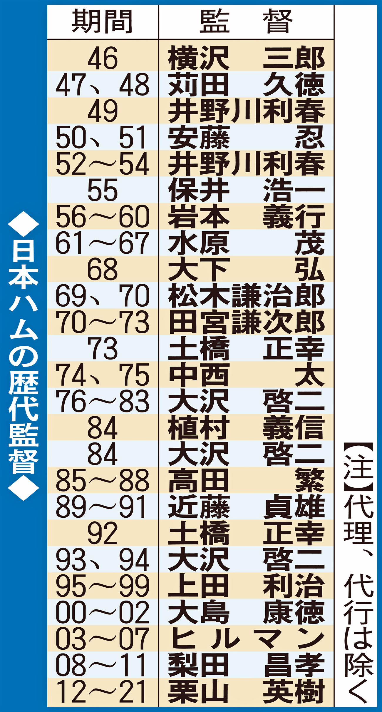 日本ハムの歴代監督