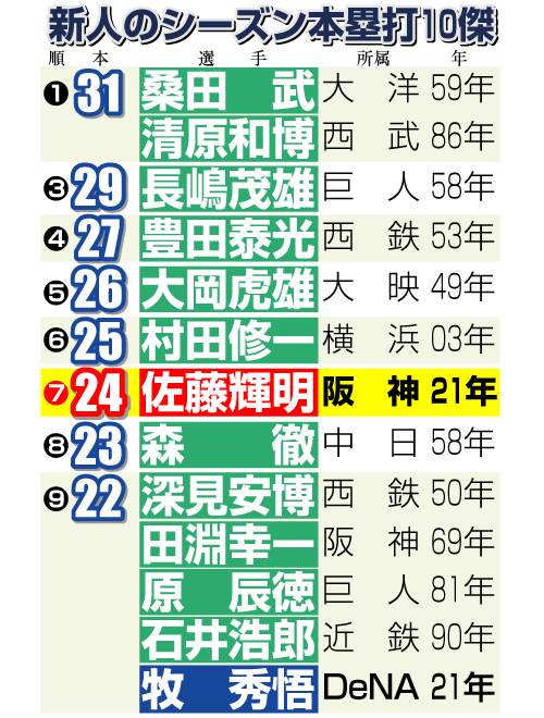 新人のシーズン本塁打10傑