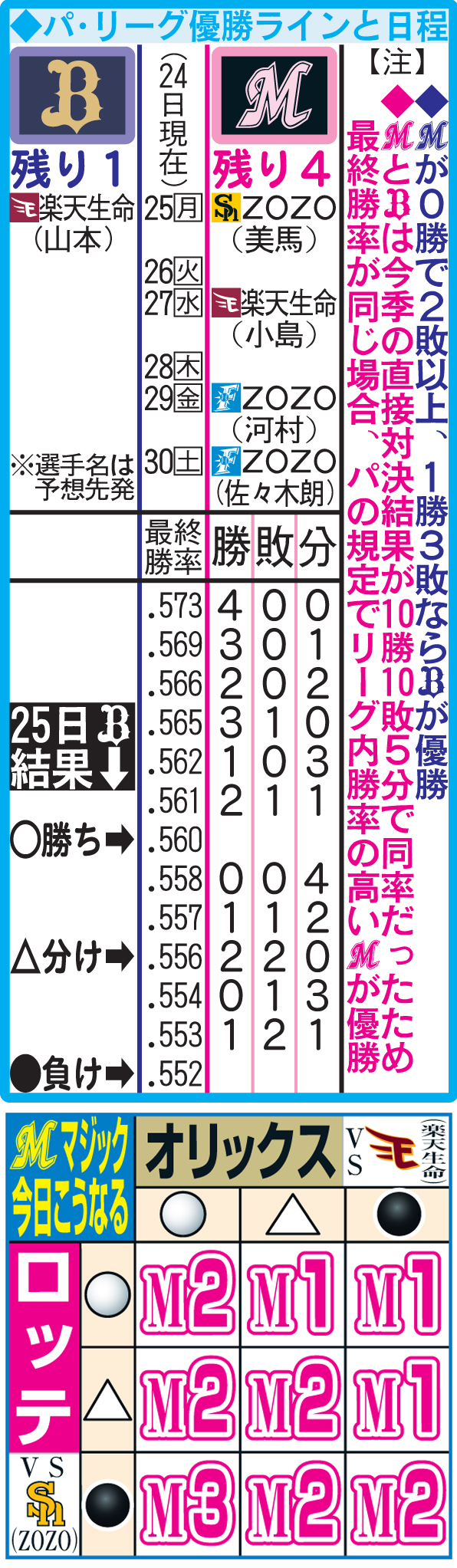 パ・リーグ優勝ラインと日程