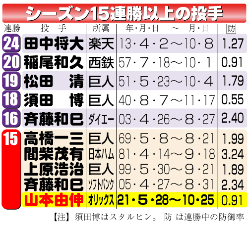 シーズン15連勝以上の投手