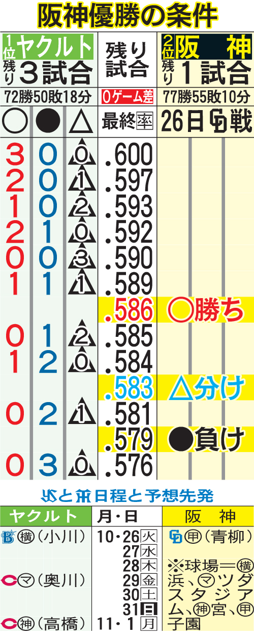 阪神の優勝条件と日程
