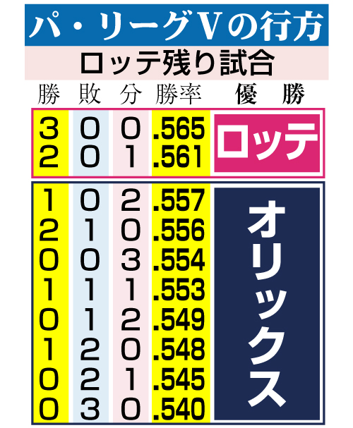 パ・リーグVの行方