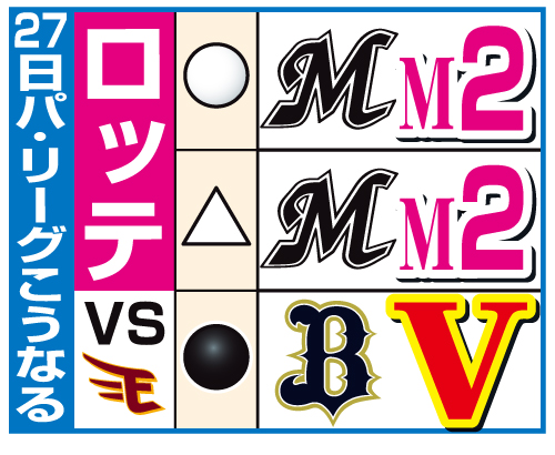 27日パ・リーグこうなる
