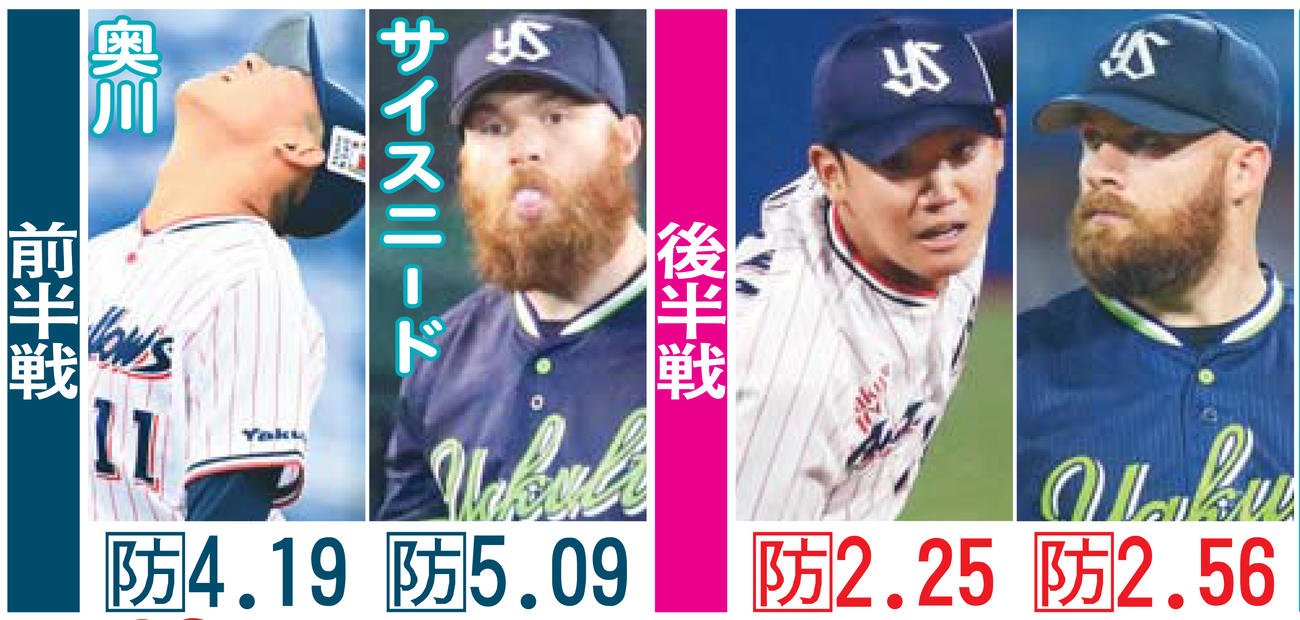 奥川とサイスニードの前半戦と後半戦の防御率