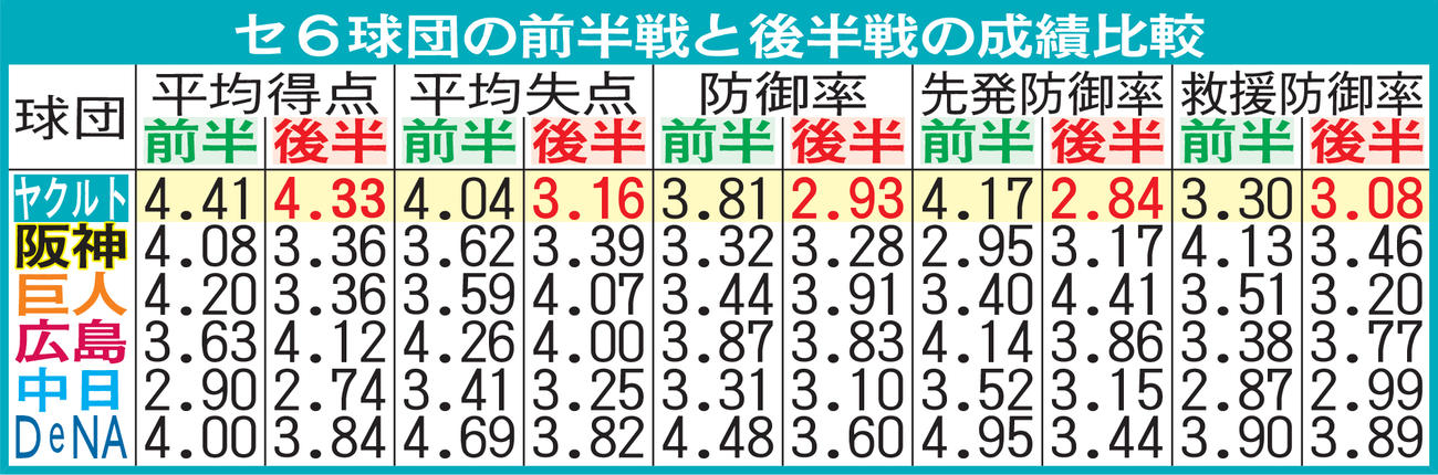 セ６球団の前半戦と後半戦の成績比較