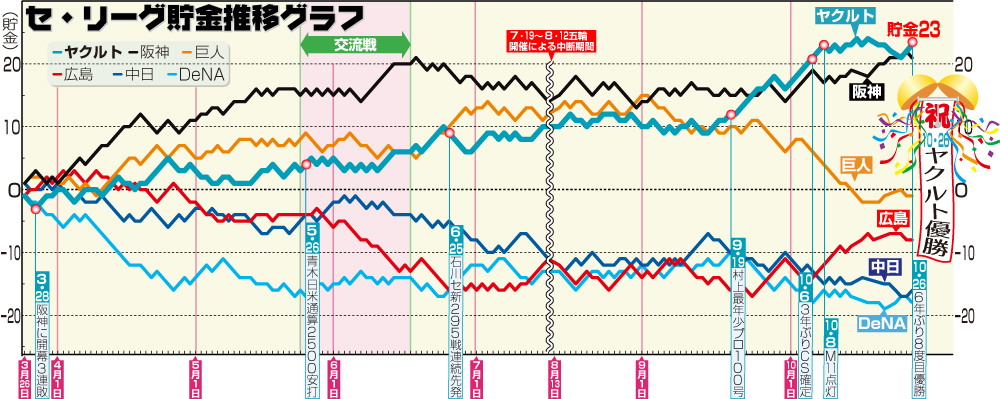 セ・リーグ貯金推移グラフ