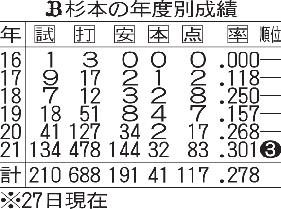 オリックス杉本の年度別成績