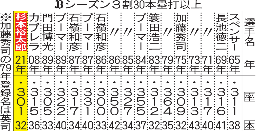 オリックスのシーズン3割30本塁打以上