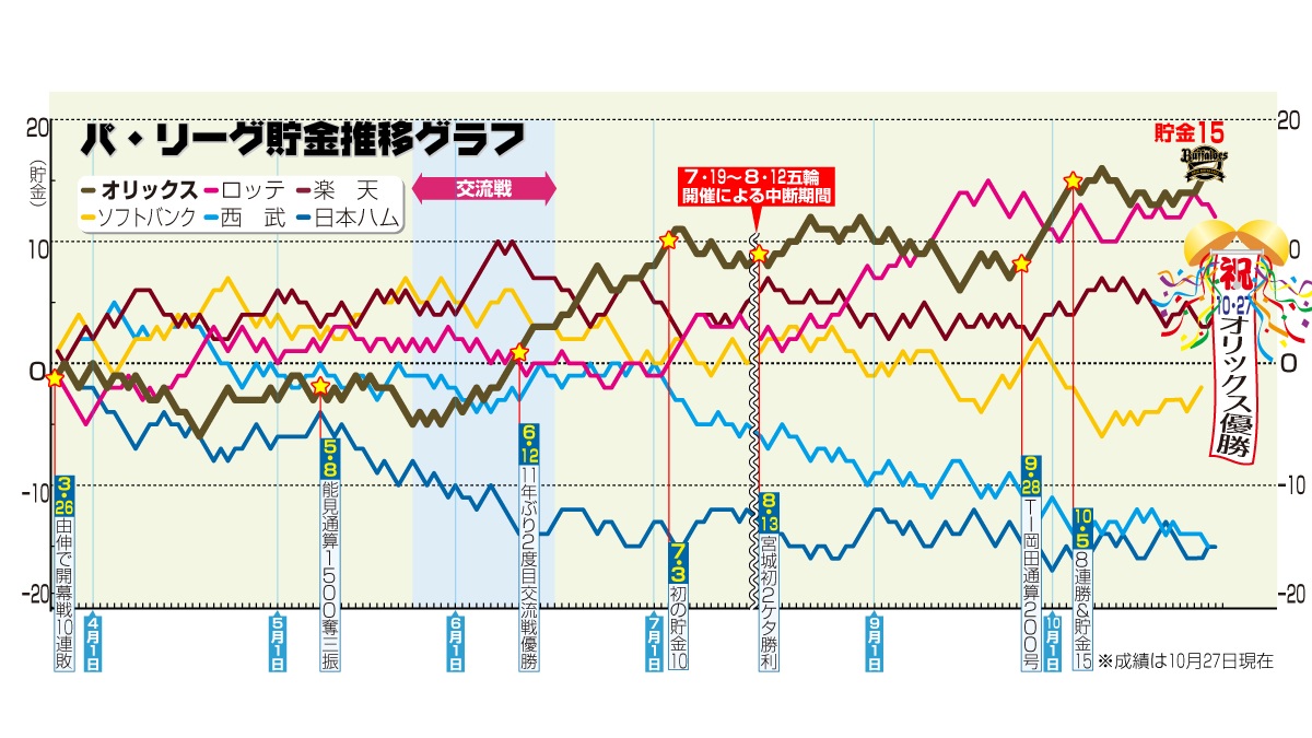 パ・リーグの貯金推移グラフ