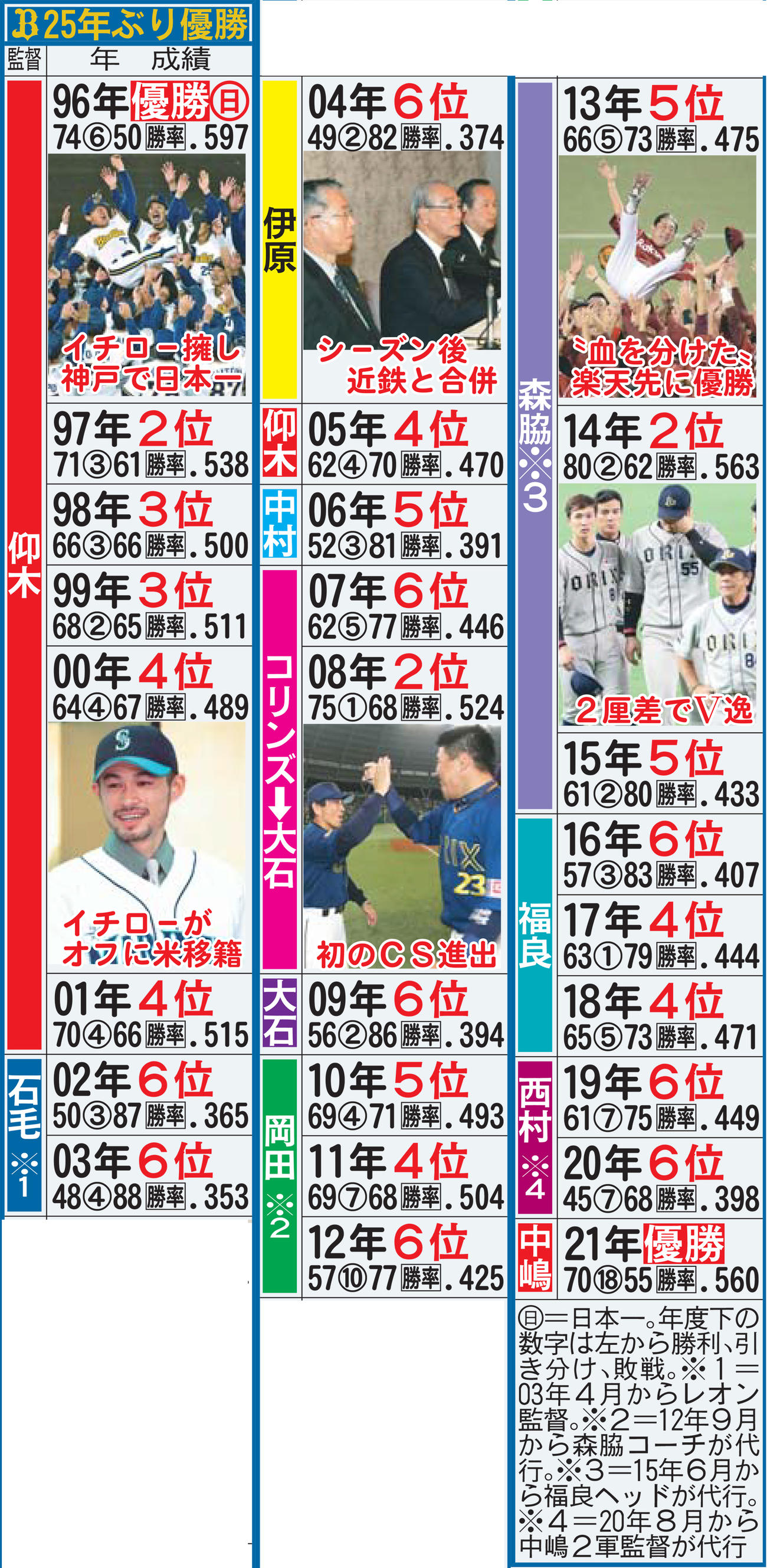 オリックス25年ぶり優勝