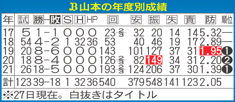 オリックス山本の年度別成績