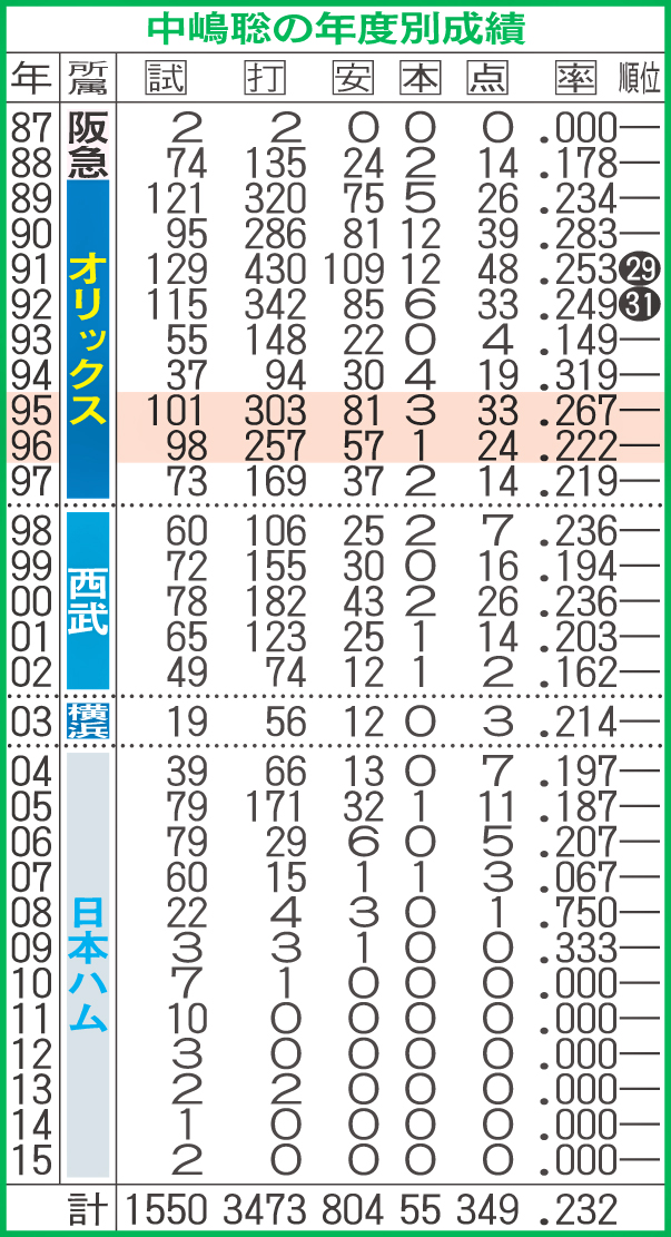 中嶋聡の年度別成績
