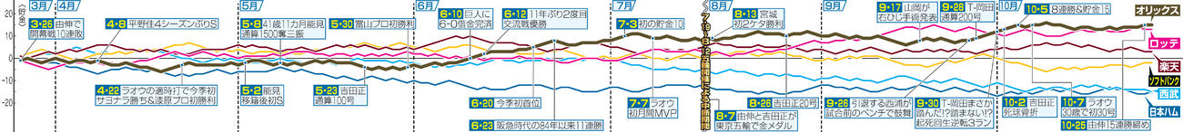 グラフで振り返るオリックスの激闘　※10月26日現在