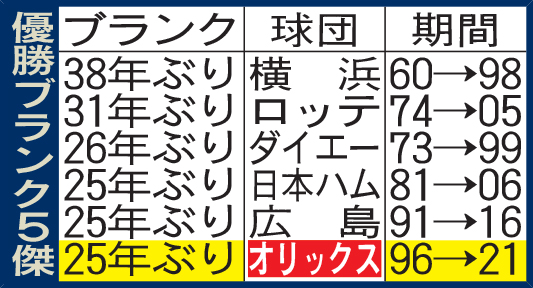 優勝ブランク5傑
