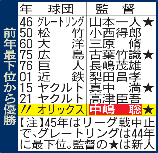 前年最下位から優勝