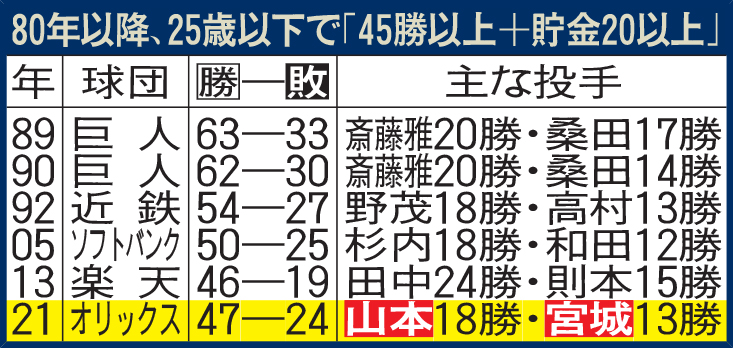 80年以降、25歳以下で「45勝以上＋貯金20以上」