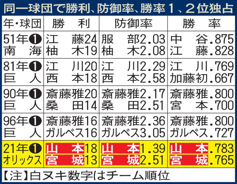 同一球団で勝利、防御率、勝率１、２位独占