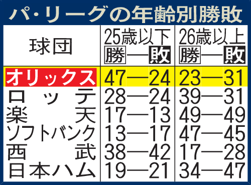 パ・リーグの年齢別勝敗